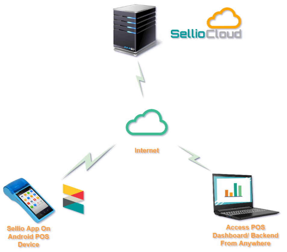 How SellioCloud Android POS Works